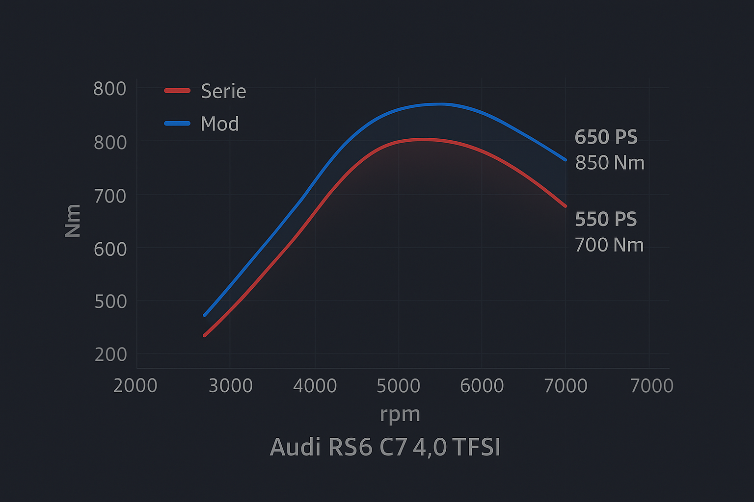 Beispieldiagramm: Serie vs. modifiziert (z. B. Audi RS6 C7 4.0 TFSI) – 560 PS/700 Nm Serie und 650 PS/850 Nm nach der Optimierung